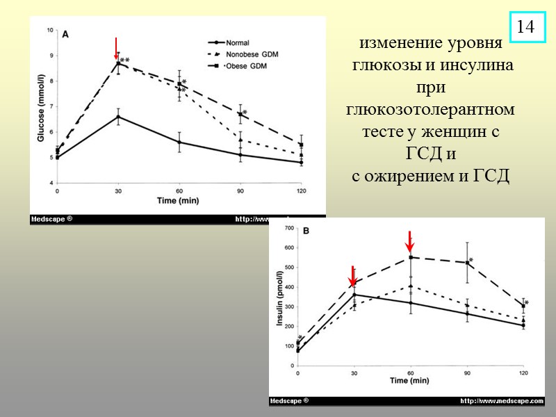 изменение уровня  глюкозы и инсулина при глюкозотолерантном тесте у женщин с ГСД и